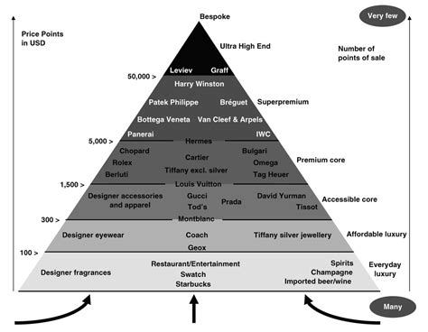 Pyramid of luxury brands - Business Insider