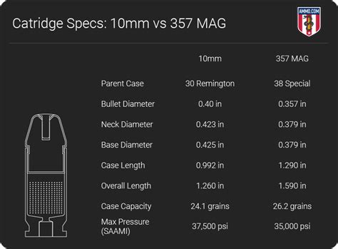 10mm vs 357 - Handgun Cartridge Comparison by Ammo.com