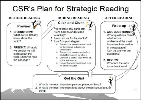 CSR's Plan for Strategic Reading | Download Scientific Diagram