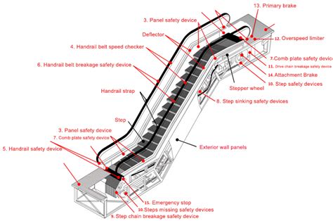 The Ultimate Guide to Escalator - Dazen