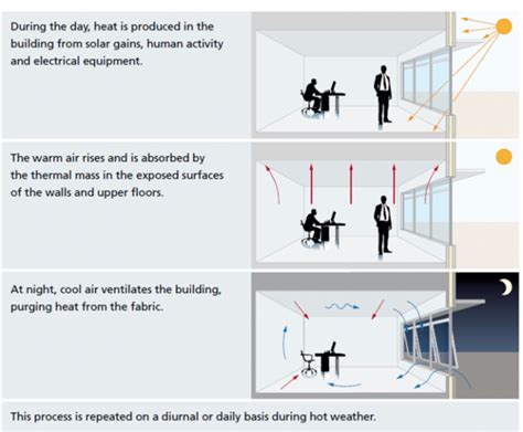 Thermal mass - SteelConstruction.info