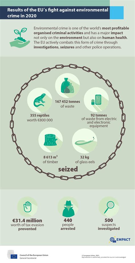 Results of the EU's fight against environmental crime in 2020 - Consilium