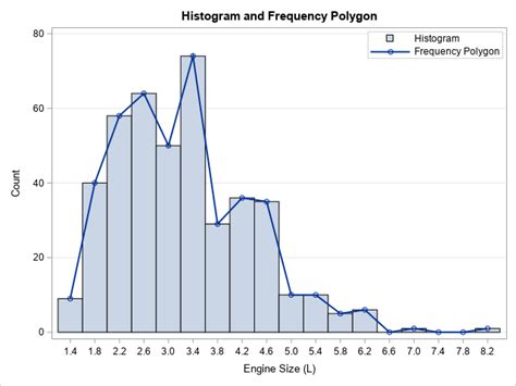 Create a frequency polygon in SAS | LaptrinhX / News