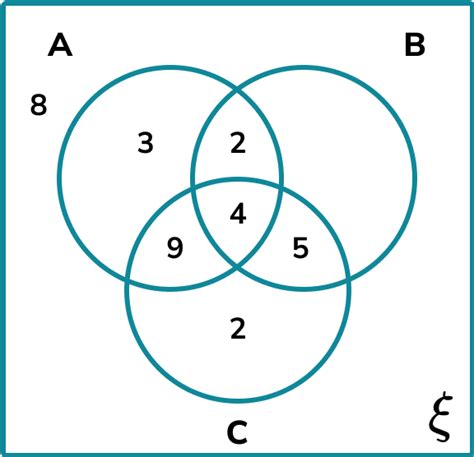 Venn Diagram - GCSE Maths - Steps, Examples & Worksheet