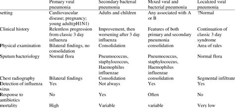 Comparative features of pulmonary complications of influenza ...