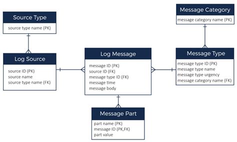 Cassandra NoSQL Data Model Design - Instaclustr