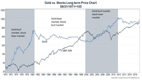 Is Gold a Good Long-term Investment?