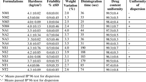 Evaluation Data for Final Dispersible Tablet Formulation | Download Table