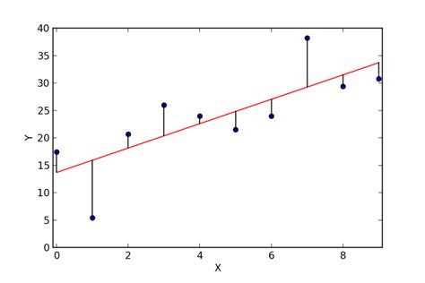 Regression Lines: Importance, Properties of the Regression Lines