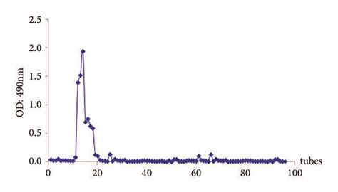 The elution curve of AMP purification. | Download Scientific Diagram