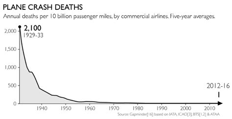 Plane accidents