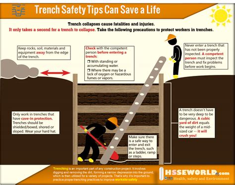 Most Cave Ins Occur in Trenches 5 to