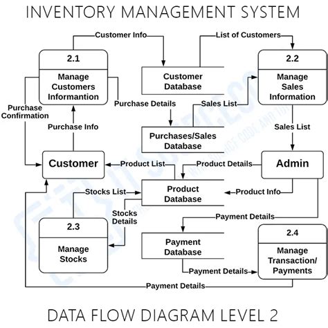 Inventory Management System DFD (Data Flow Diagram) | ITSC 2022