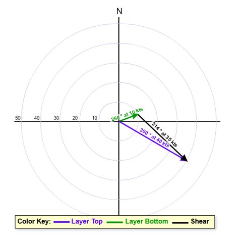 Vertical Wind Shear | METEO 361: Fundamentals of Mesoscale Weather Forecasting