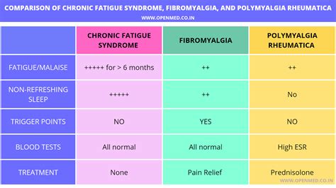 Comparison of Chronic fatigue syndrome, Fibromyalgia, and Polymyalgia ...