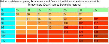 Defining Heat Index Formula