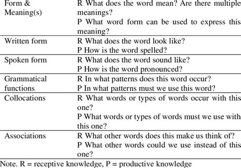 Description of vocabulary knowledge (Adapted from Nation 2001 ...