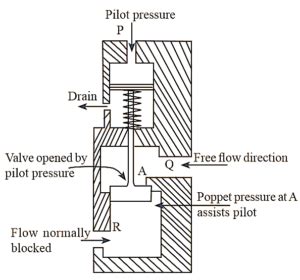 What is Pilot Operated Check Valve? Working, Types & Diagram - ElectricalWorkbook