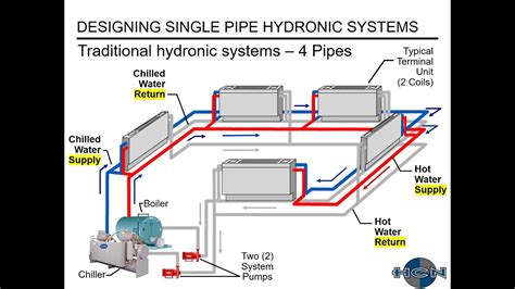 Designing One (Single) Pipe Hydronic Systems 04.25.23 - YouTube