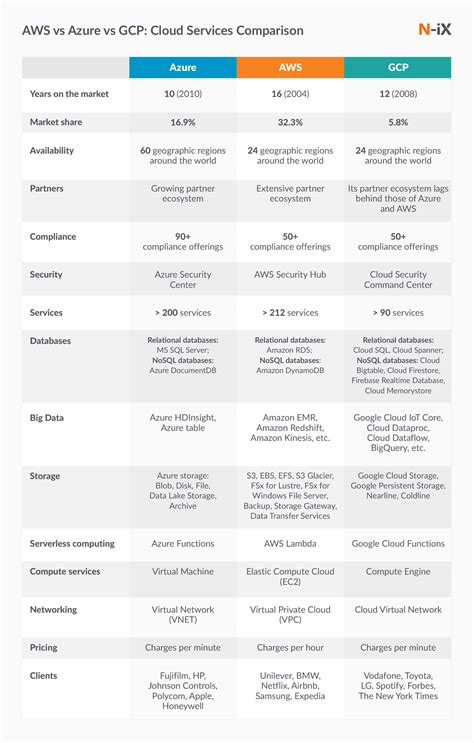 Comparing the Big 3: AWS vs Azure vs GCP - N-iX