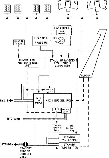 Boeing 737 Rudder Control System