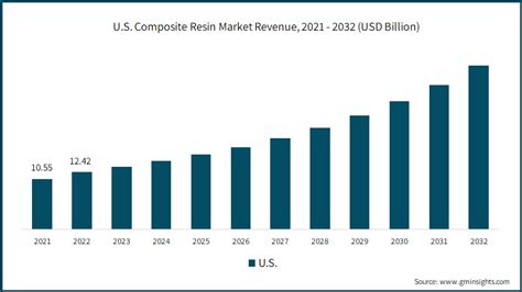 Composite Resin Market Size, Share & Trend Forecast - 2032