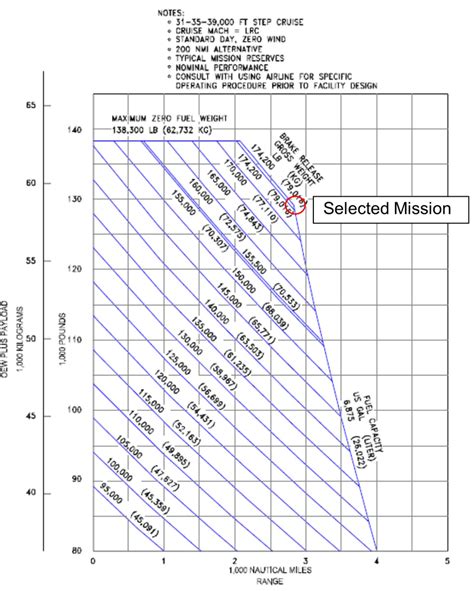 Payload-range diagram of Boeing 737-800 for long-range cruise, after ...