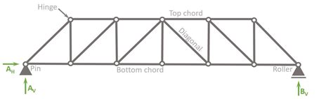 Howe Truss [A Structural Guide] - Structural Basics