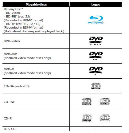 What disc formats are playable on my Philips Blu Ray player? | Philips