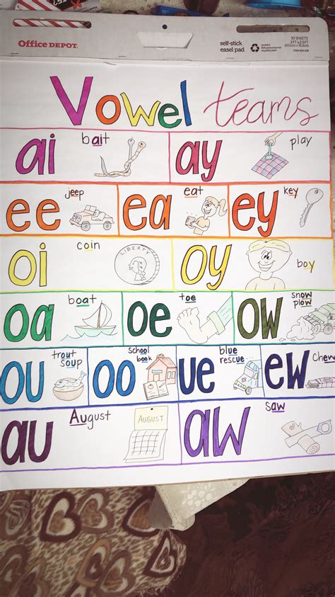 Vowel team anchor chart | Teaching phonics, Phonics reading, Teaching ...