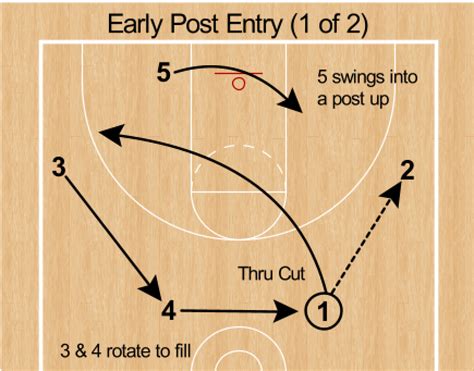 Herausziehen Gummi Spezialität 1 4 motion offense basketball Hacke Lager diagonal