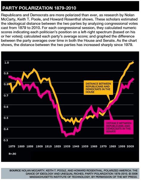 Which of the Following Are True of Party Polarization - BrendonkruwHerman