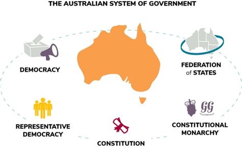 What are the roles of the australian government