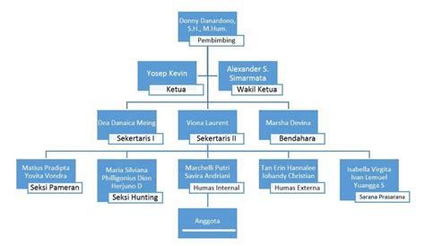 7 Contoh Struktur Organisasi Yang Baik Dan Benar Lengkap Dengan ...