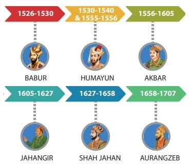 Sher Shah (1540-1545) - The Mughal Empire | Term 2 Unit 2 | History | 7th Social Science