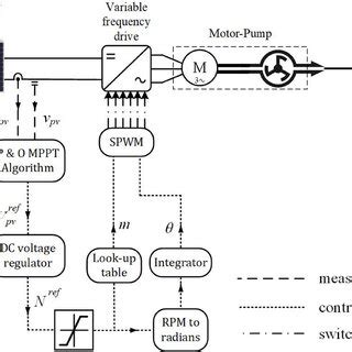 Control diagram for variable frequency drive | Download Scientific Diagram