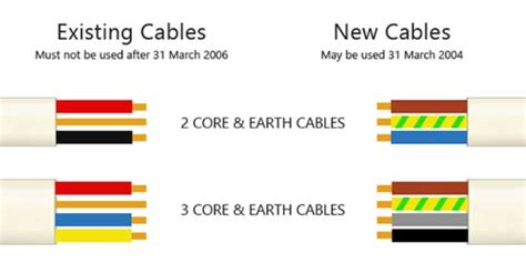 When Did Wiring Colours Change? | A2Z Electric