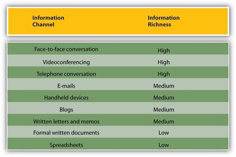 Communication Channels