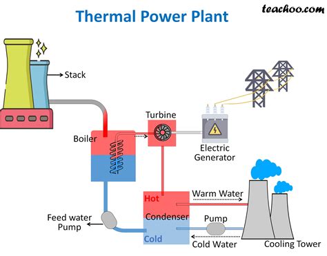 Advantages and Disadvantages of Thermal Power Plant - Teachoo