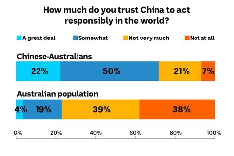 Chinese Australians discriminated against as Canberra-Beijing tensions ...