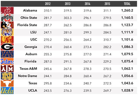 » Reverse Engineering a Champion: Five Traits That the Last 10 College ...