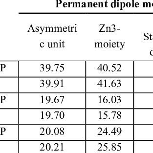 permanent dipole moment values of structural units in 1 before and ...