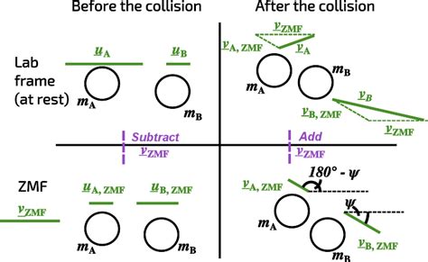 Collision Physics