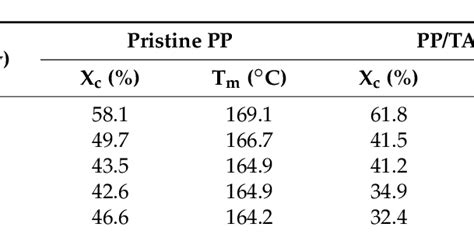 Melting point (Tm) and degree of crystallinity (Xc) of pristine ...