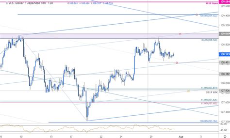 Japanese Yen Price Chart: USD/JPY Breakout Trade Levels for FOMC