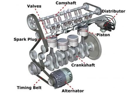 Car Engine: Types of Car Engines, Parts and How it Works | ASC Blog