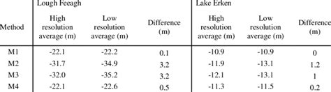 Average Apr-Oct epilimnion depth estimates (m) derived using high ...