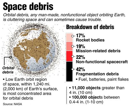 Space Debris