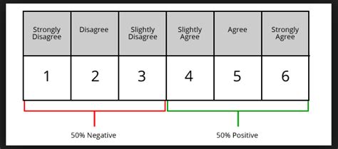 What is Likert scale? Advantages and Disadvantages - CookMyProject