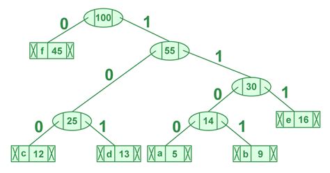 Huffman Coding | Greedy Algo-3 - GeeksforGeeks